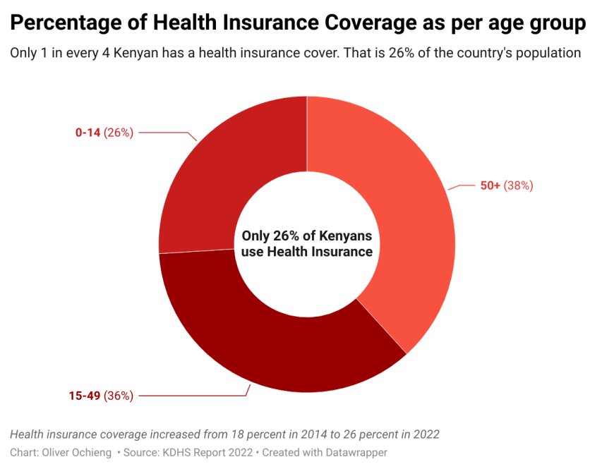 Report reveals low health insurance coverage in the country