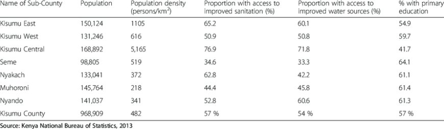Kisumu Scores High On Sanitation Ranking