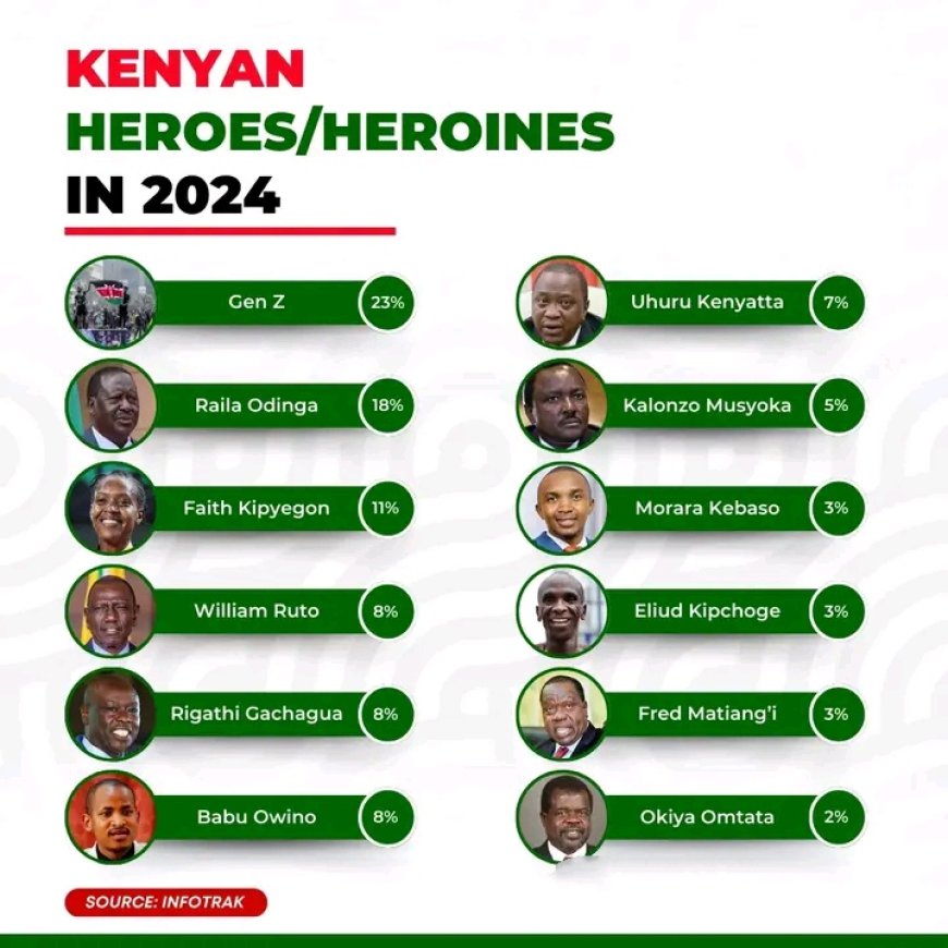 Infotrack releases  list of Kenyan heroes and heroines of 2024